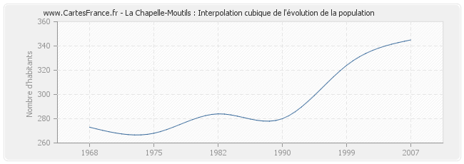 La Chapelle-Moutils : Interpolation cubique de l'évolution de la population